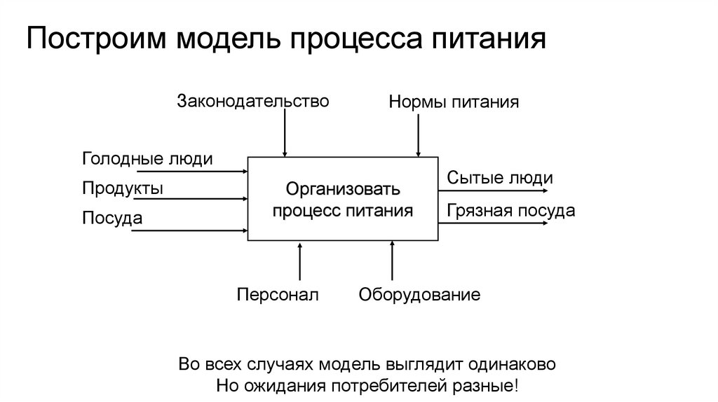 Построим модель процесса питания