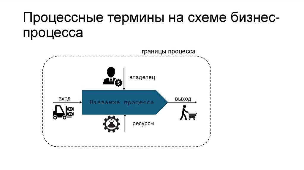 Процессные термины на схеме бизнес-процесса