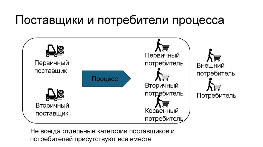 Поставщики и потребители процесса