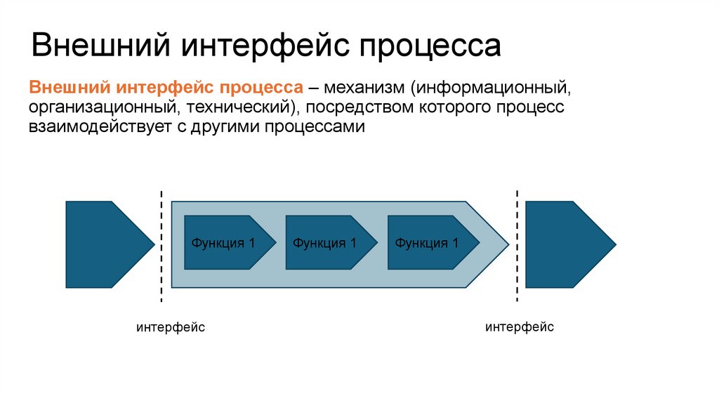 Внешний интерфейс процесса