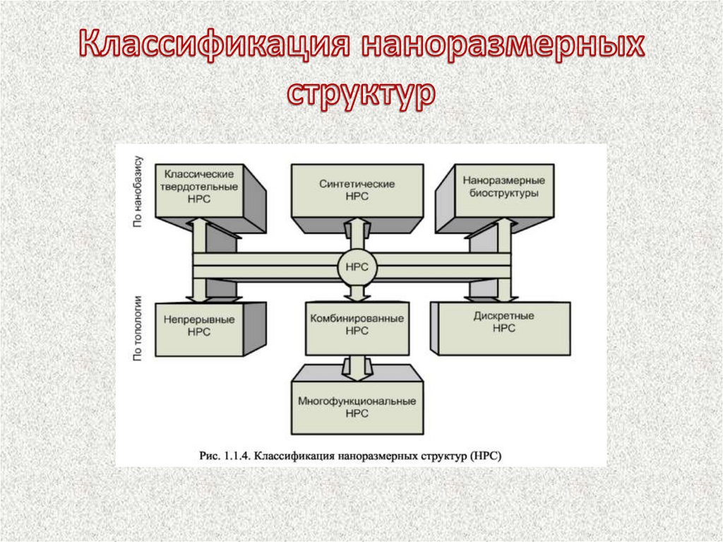 Классификация наноразмерных структур