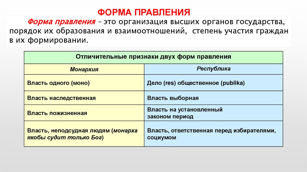 ФОРМА ПРАВЛЕНИЯ