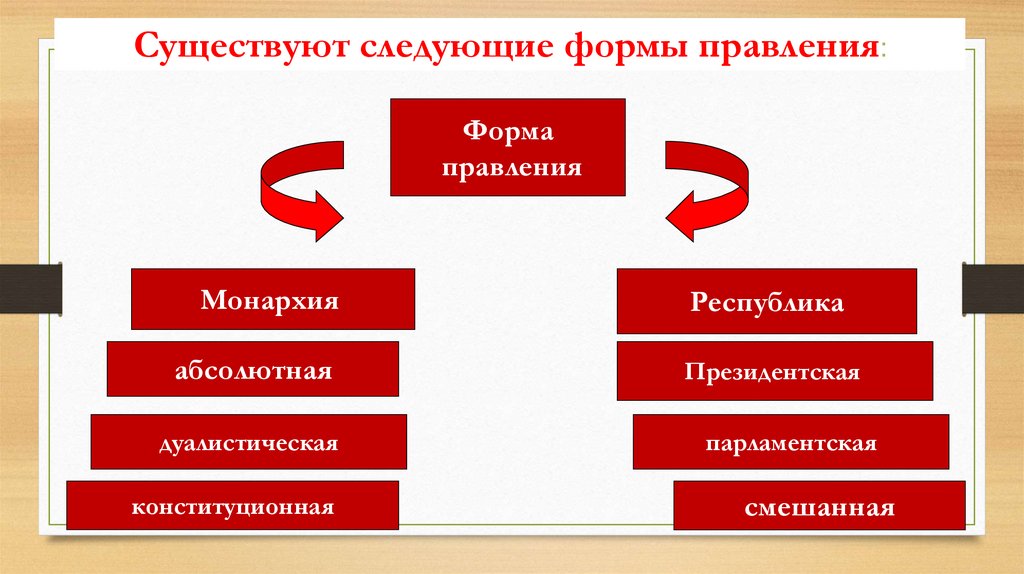 Существуют следующие формы правления: