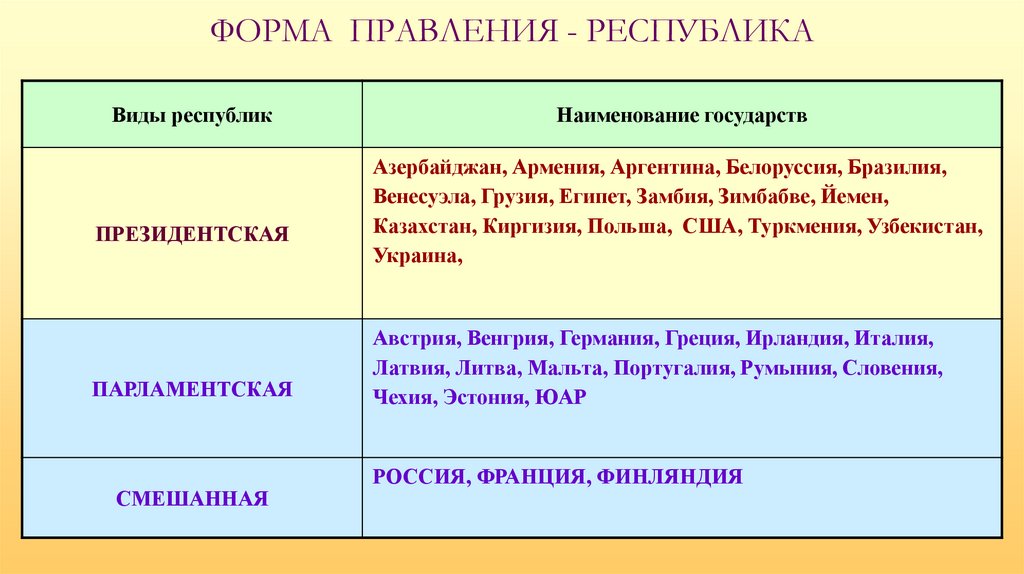 ФОРМА ПРАВЛЕНИЯ - РЕСПУБЛИКА