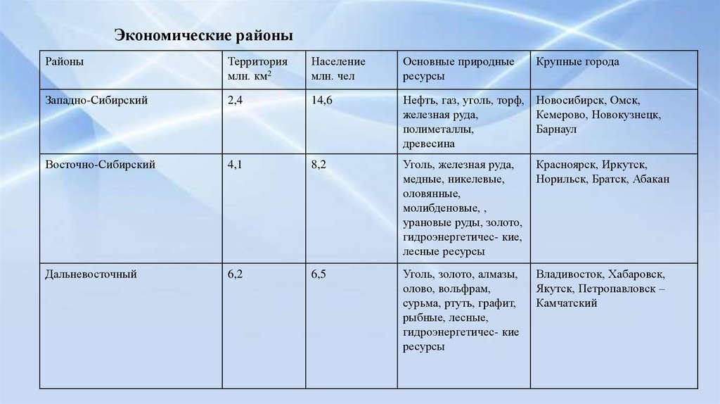 Экономические районы