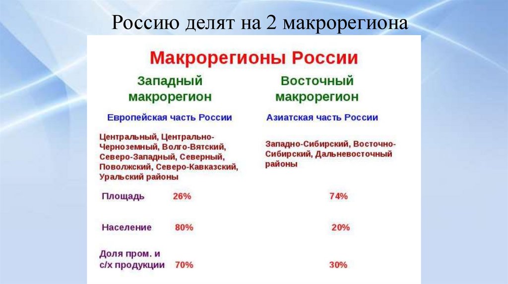 Россию делят на 2 макрорегиона