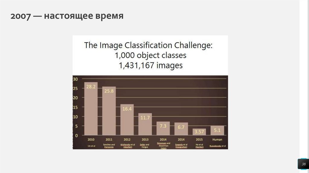 2007 — настоящее время