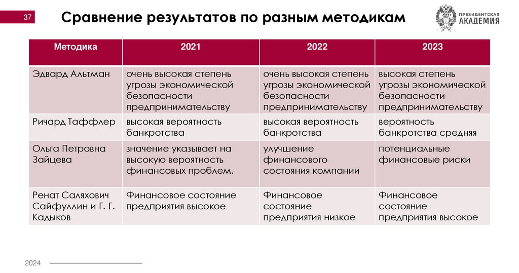 Сравнение результатов по разным методикам