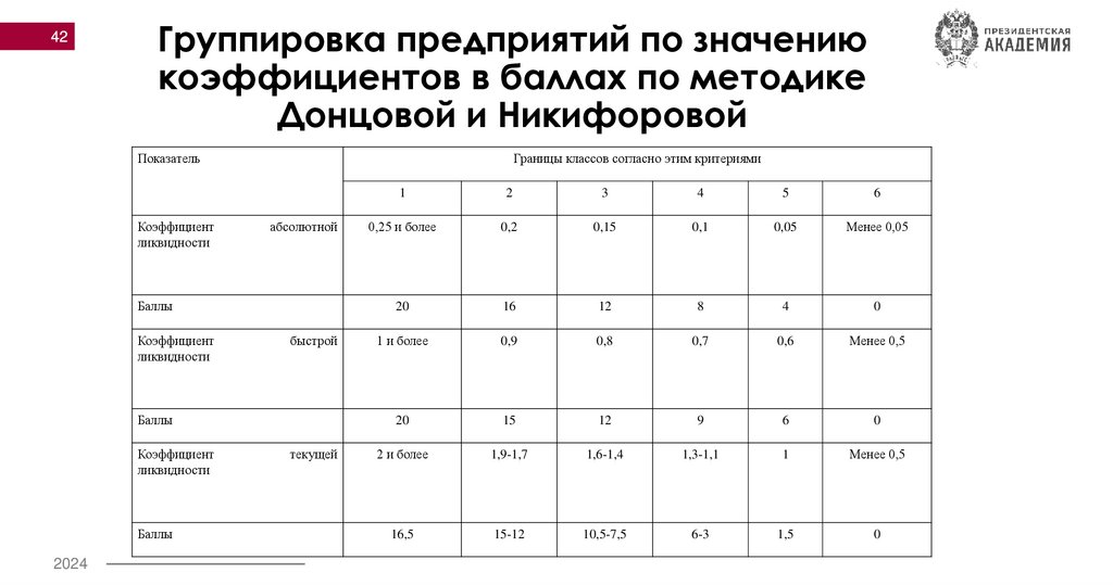 Группировка предприятий по значению коэффициентов в баллах по методике Донцовой и Никифоровой