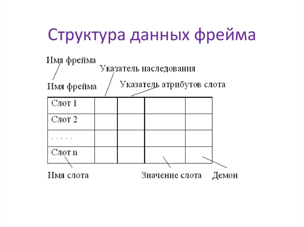 Структура данных фрейма