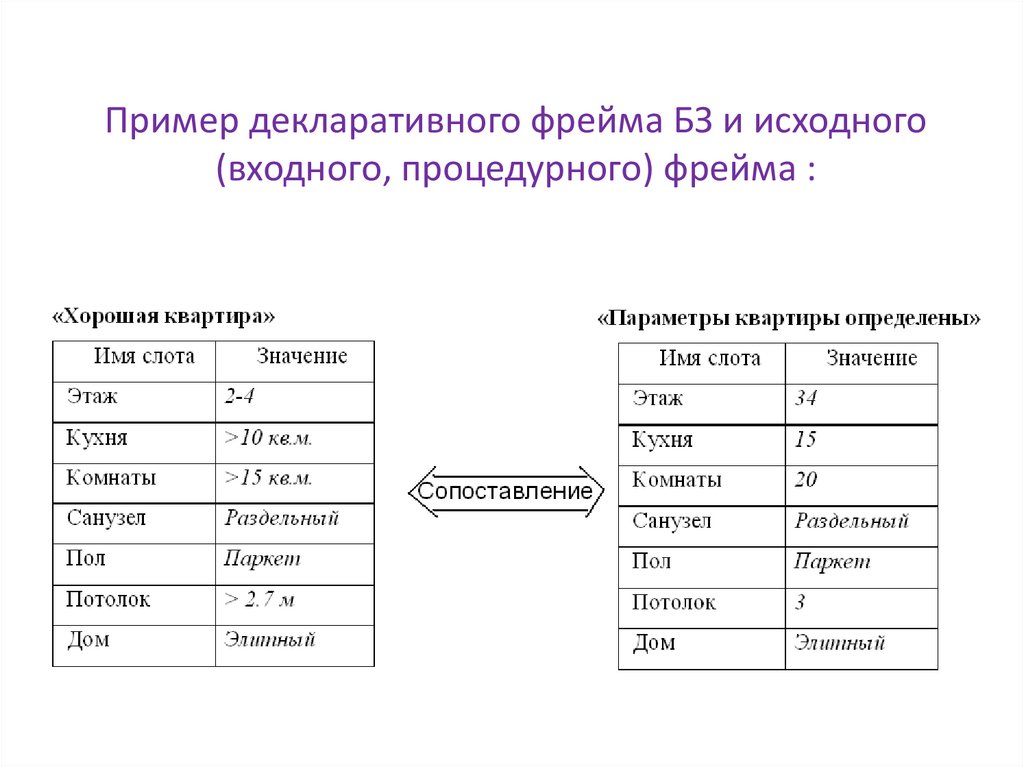 Пример декларативного фрейма БЗ и исходного (входного, процедурного) фрейма :