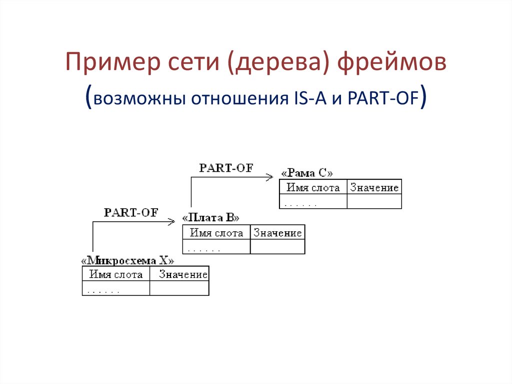 Пример сети (дерева) фреймов (возможны отношения IS-A и PART-OF)