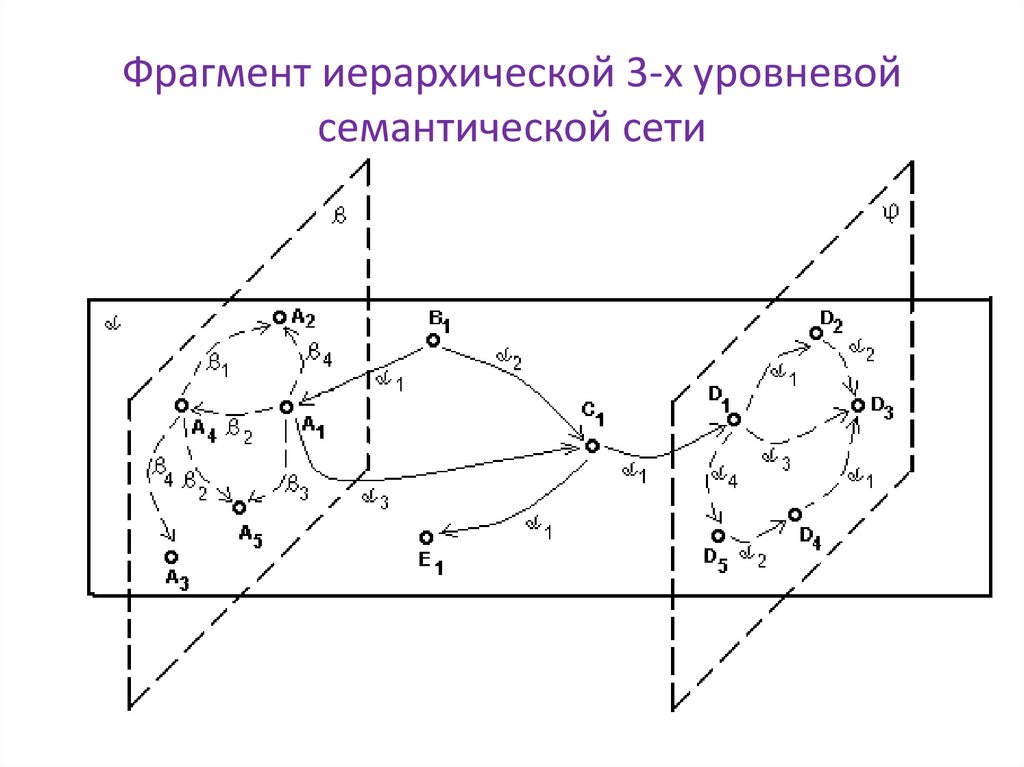 Фрагмент иерархической 3-х уровневой семантической сети