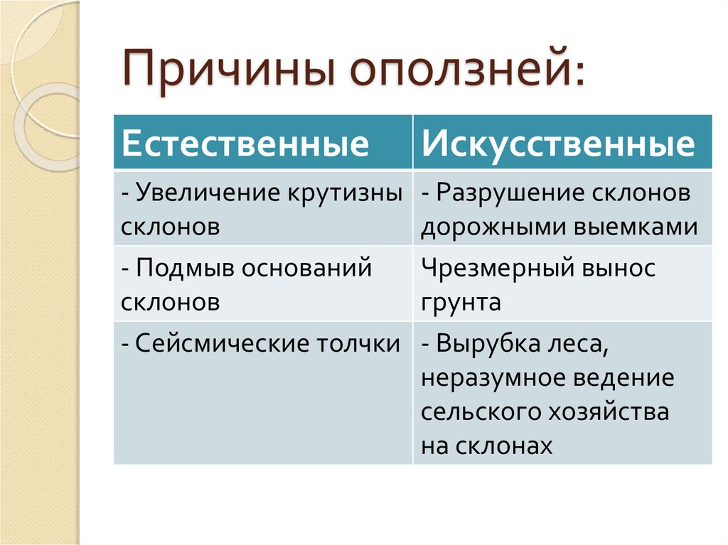 Причины оползней: