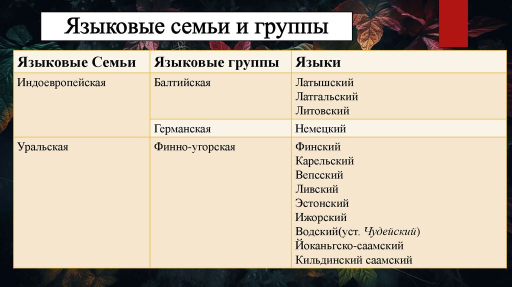 Языковые семьи и группы