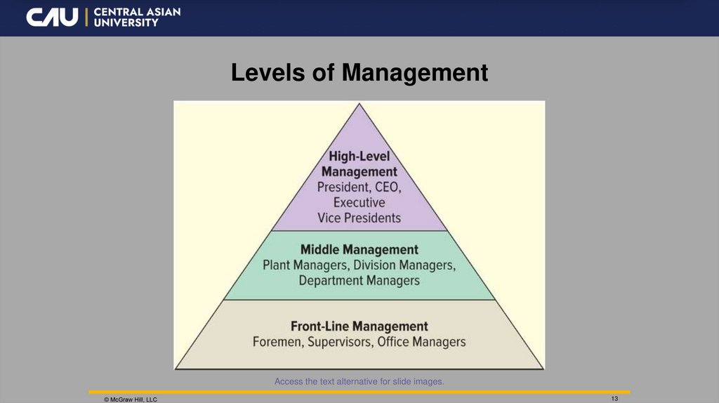 Levels of Management