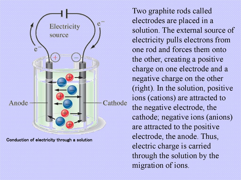 Conduction of electricity through a solution