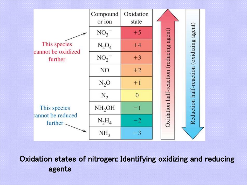 Oxidation states of nitrogen: Identifying oxidizing and reducing agents