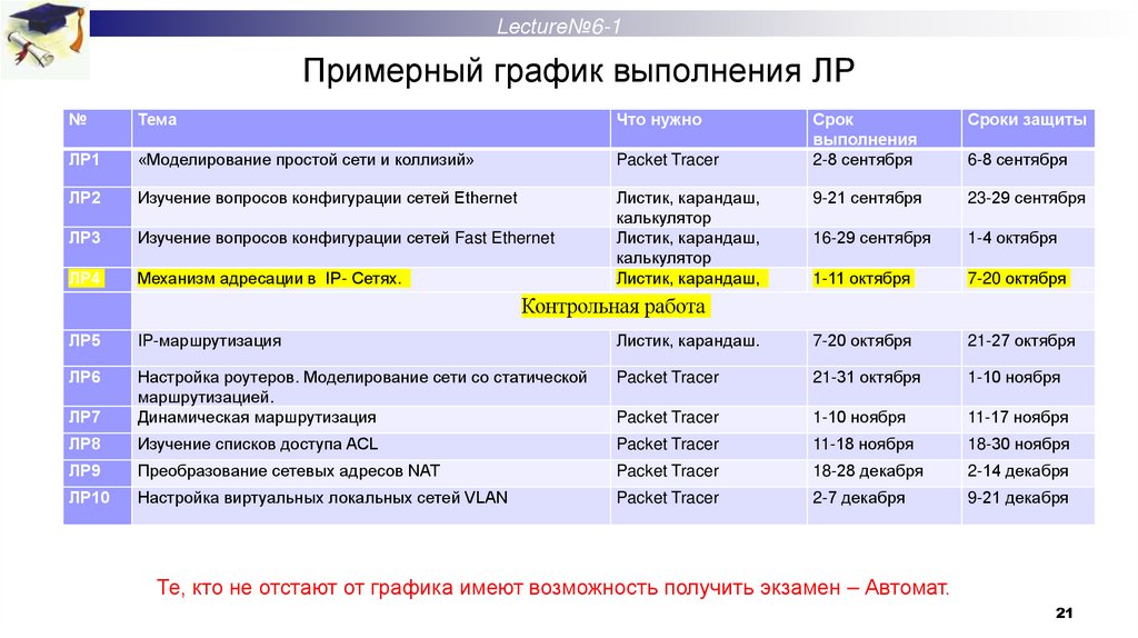 Примерный график выполнения ЛР