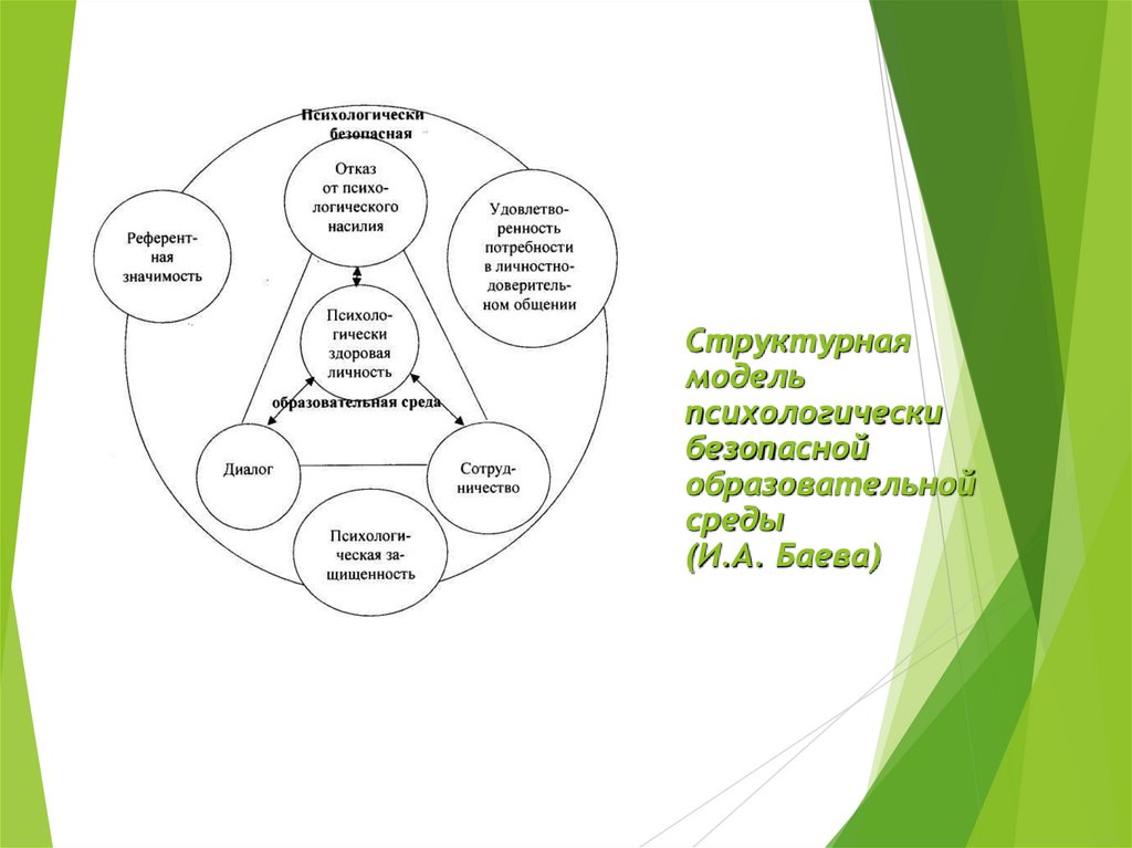 Структурная модель психологически безопасной образовательной среды (И.А. Баева)