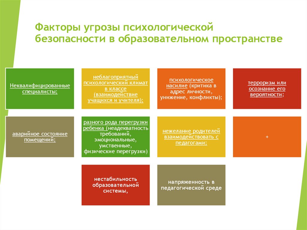 Факторы угрозы психологической безопасности в образовательном пространстве