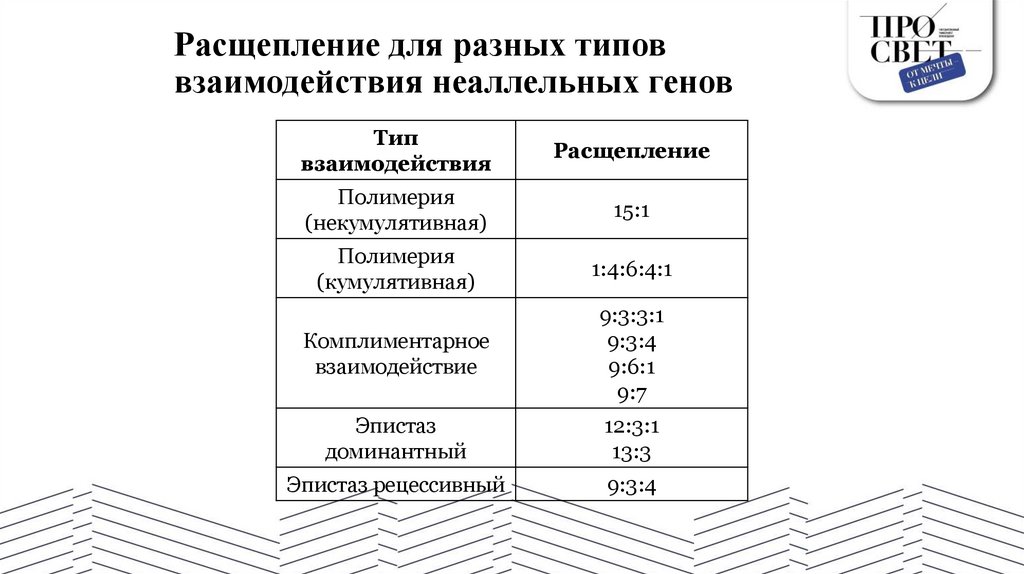 Расщепление для разных типов взаимодействия неаллельных генов