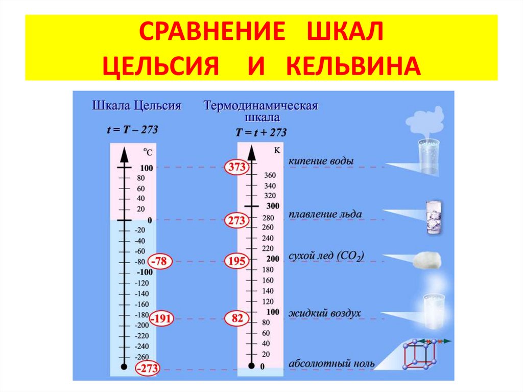 СРАВНЕНИЕ ШКАЛ ЦЕЛЬСИЯ И КЕЛЬВИНА