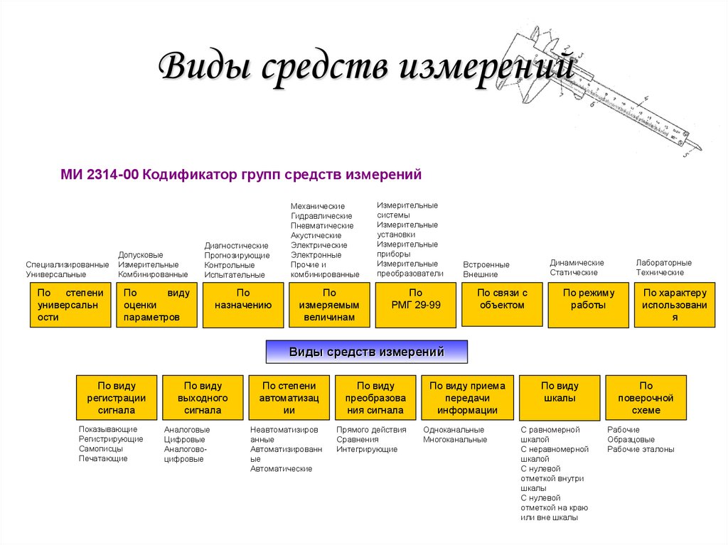 Виды средств измерений