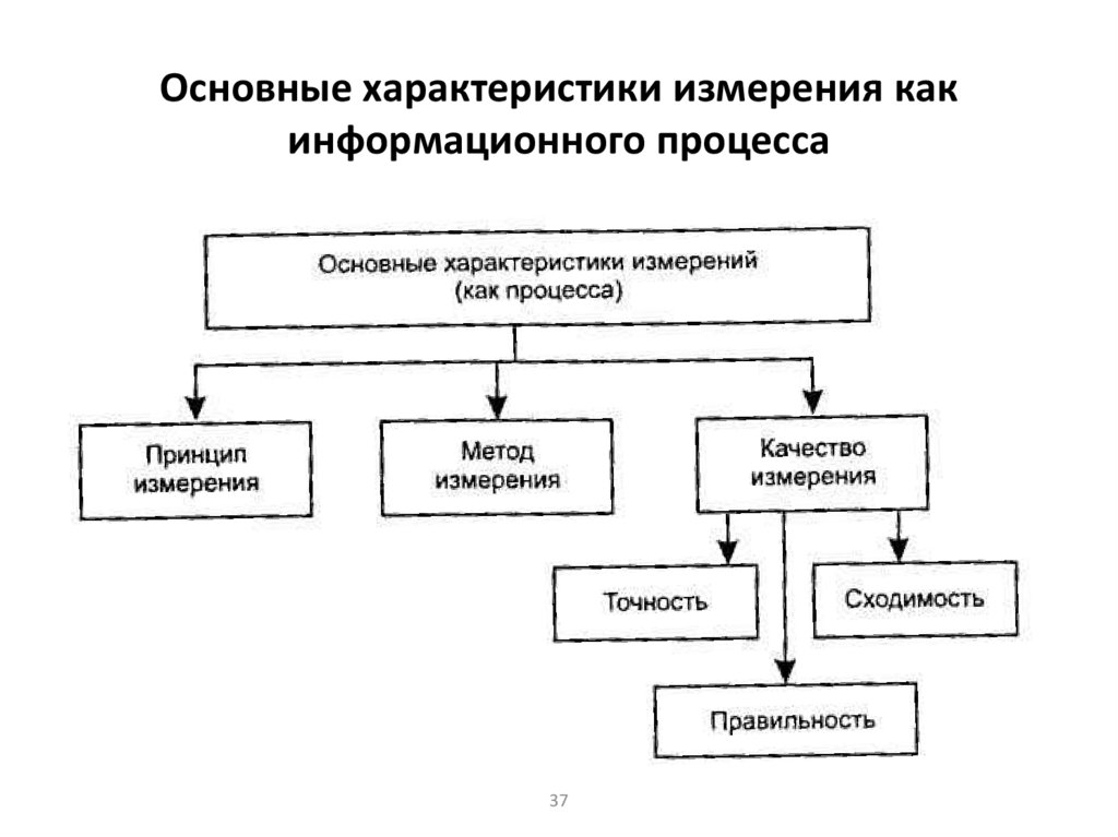 Основные характеристики измерения как информационного процесса