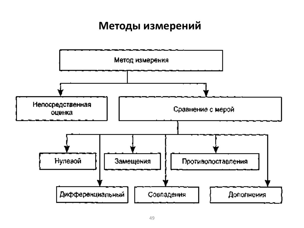 Методы измерений