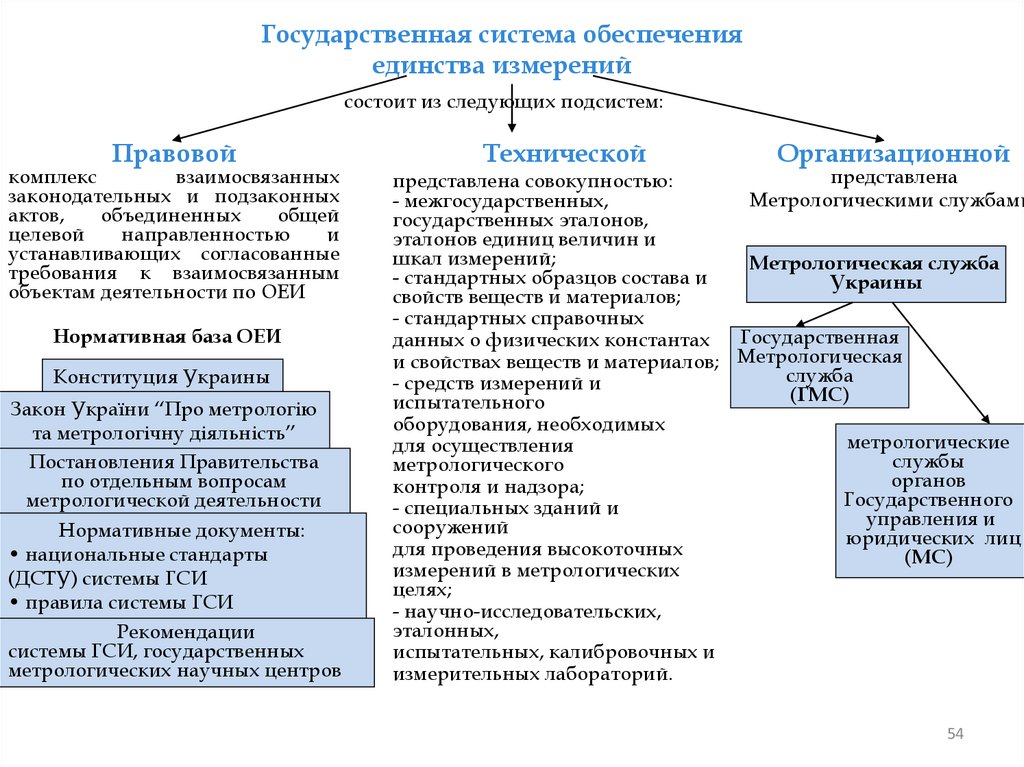 Государственная система обеспечения единства измерений