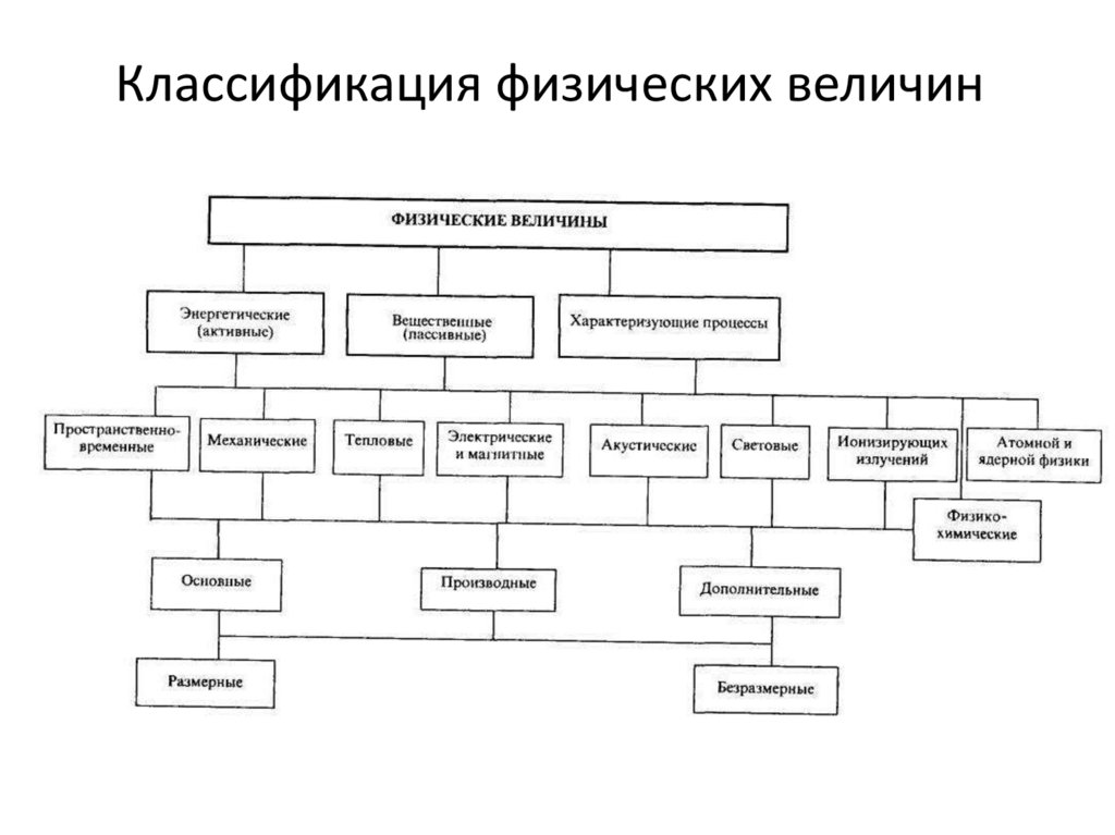 Классификация физических величин