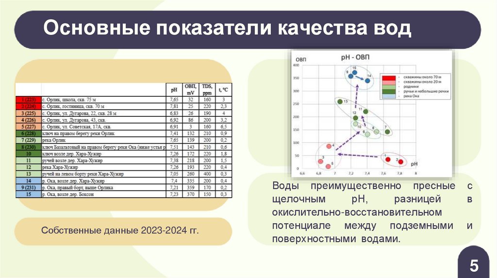 Основные показатели качества вод