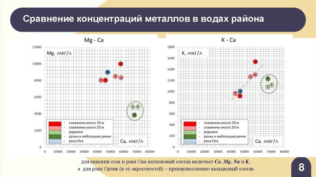 Сравнение концентраций металлов в водах района