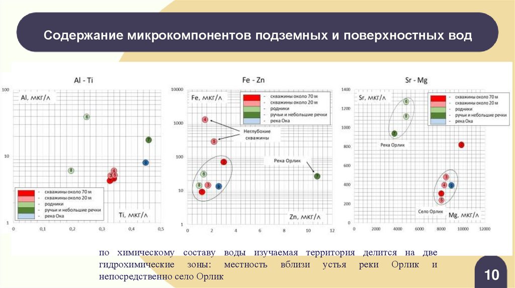 Содержание микрокомпонентов подземных и поверхностных вод