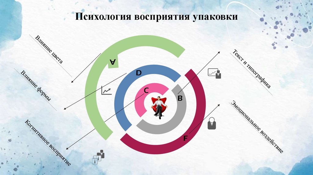 Психология восприятия упаковки