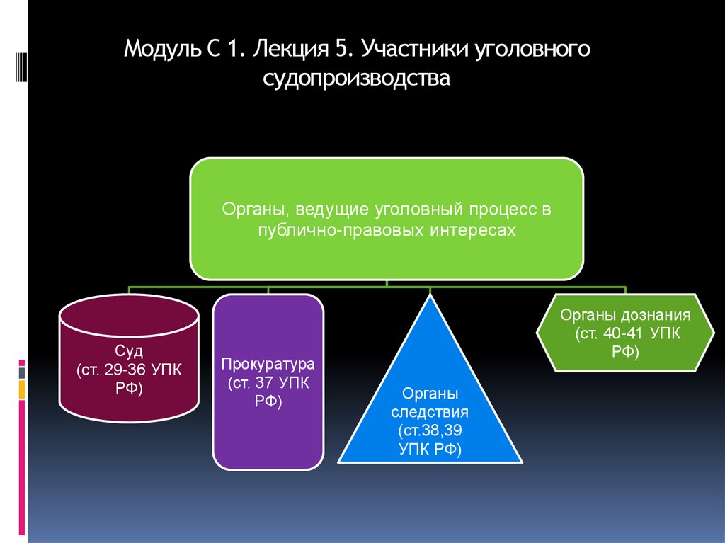 Модуль С 1. Лекция 5. Участники уголовного судопроизводства