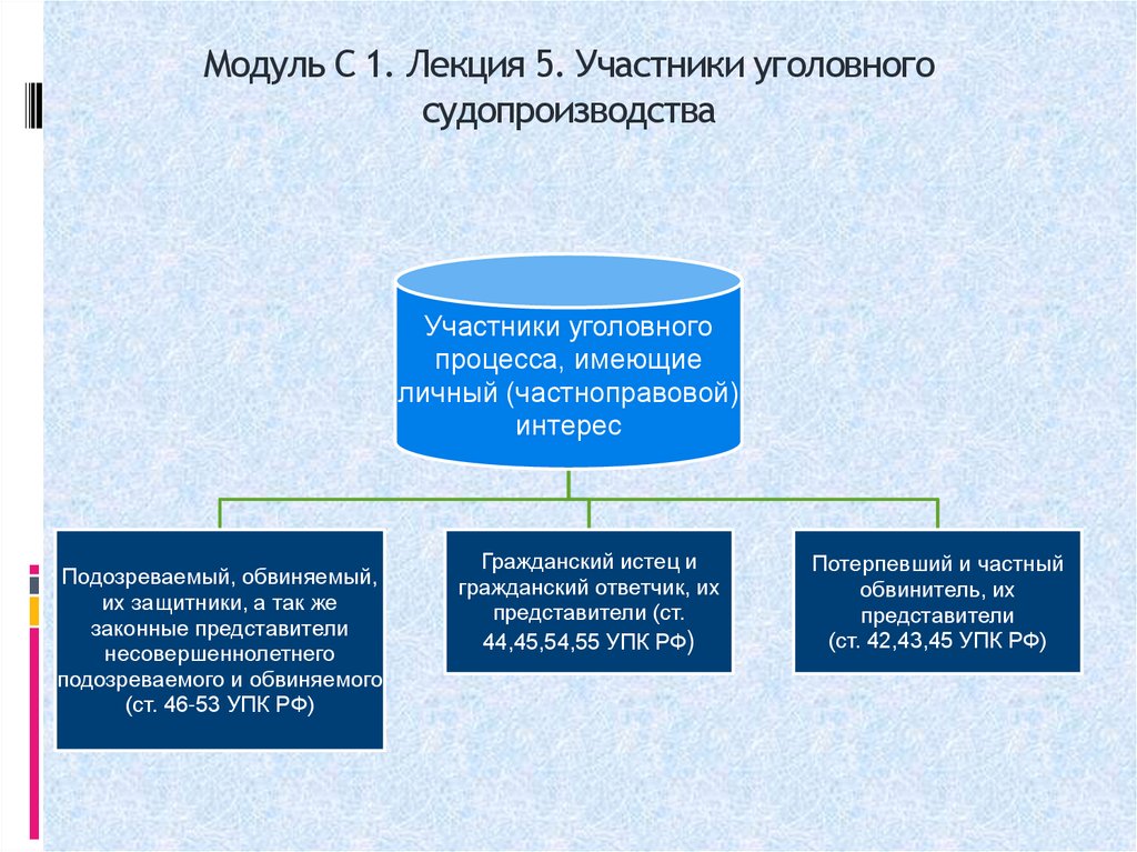 Модуль С 1. Лекция 5. Участники уголовного судопроизводства