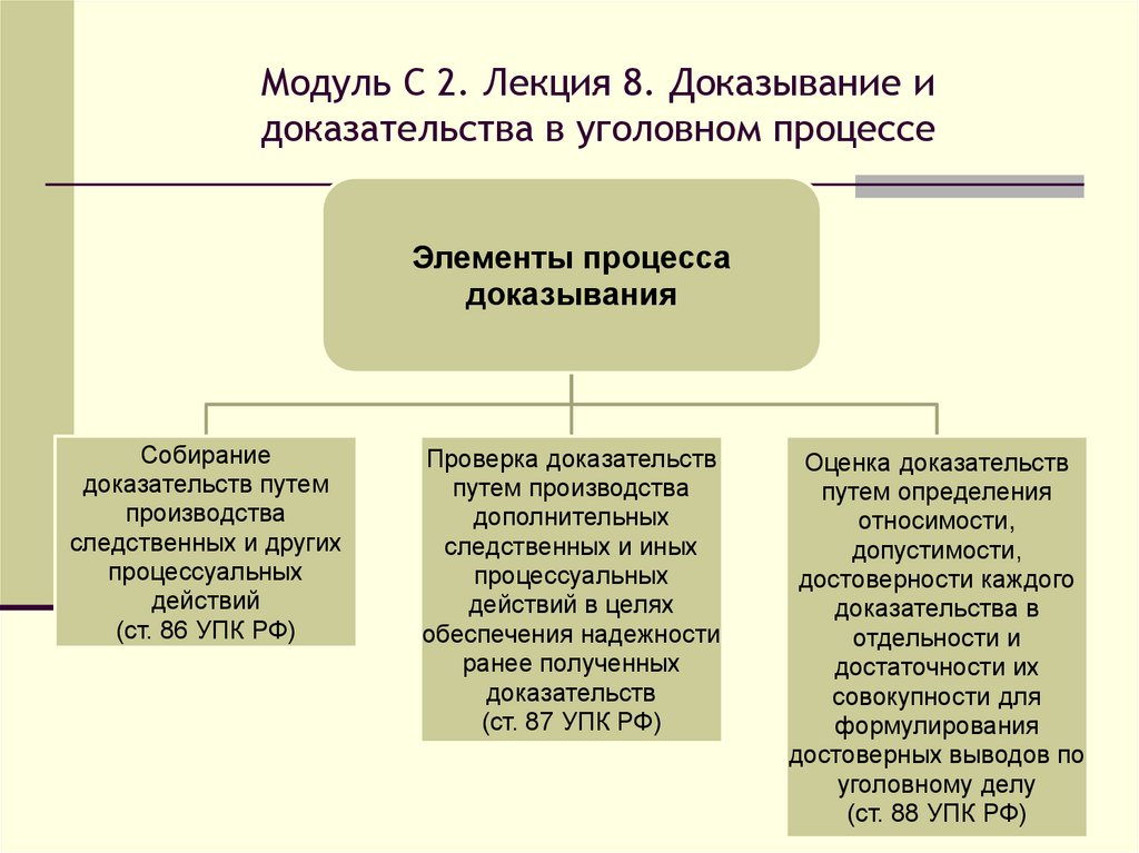 Модуль С 2. Лекция 8. Доказывание и доказательства в уголовном процессе