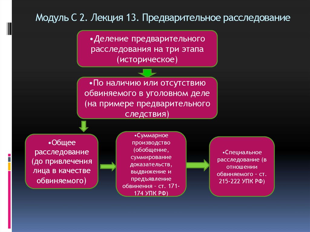 Модуль С 2. Лекция 13. Предварительное расследование