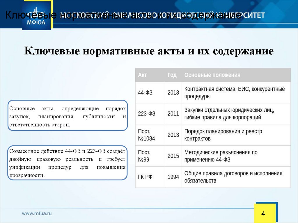 Ключевые нормативные акты и их содержание