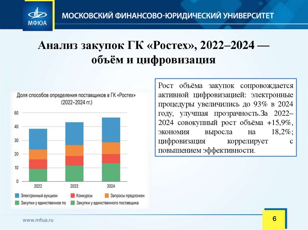 Анализ закупок ГК «Ростех», 2022–2024 — объём и цифровизация