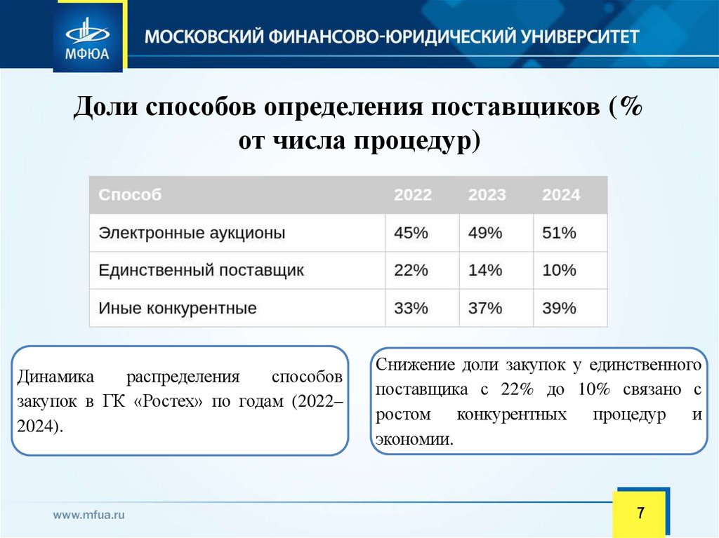 Доли способов определения поставщиков (% от числа процедур)