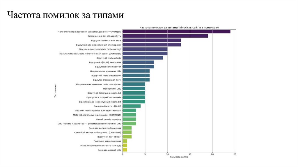 Частота помилок за типами
