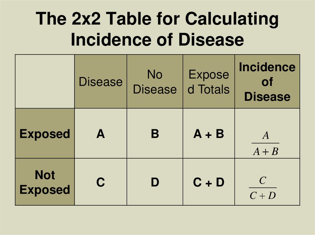 The 2x2 Table for Calculating Incidence of Disease