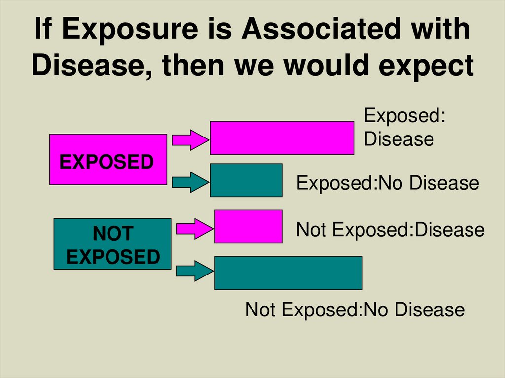 If Exposure is Associated with Disease, then we would expect