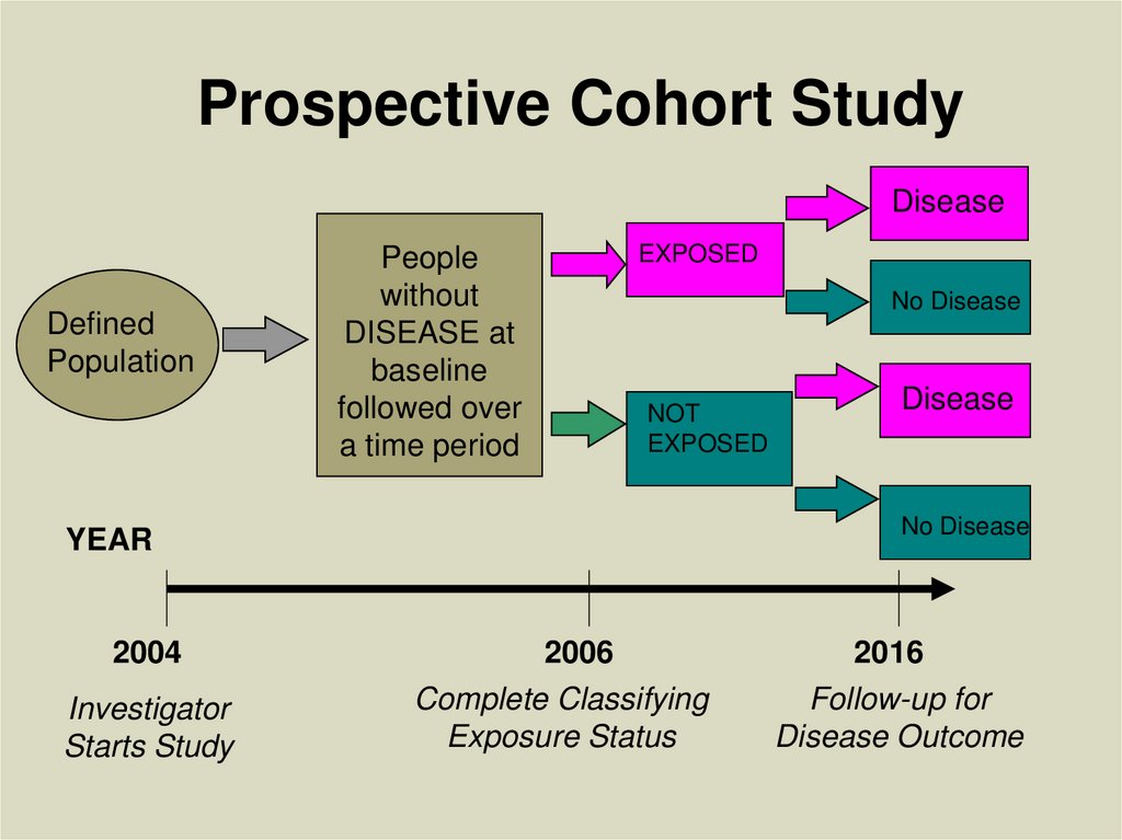 Prospective Cohort Study