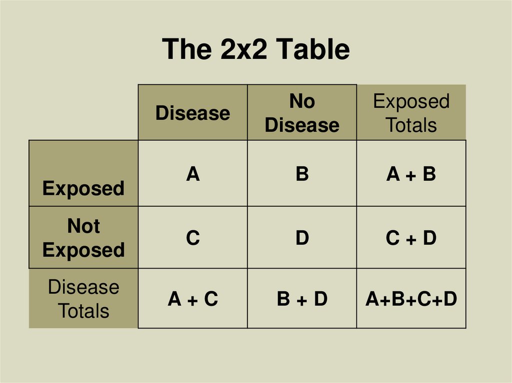 The 2x2 Table