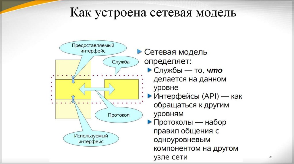 Как устроена сетевая модель