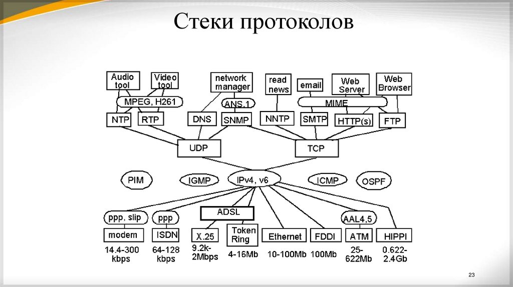 Стеки протоколов